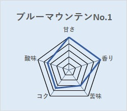 ブルーマウンテンNo.1 150g【岳山珈琲】