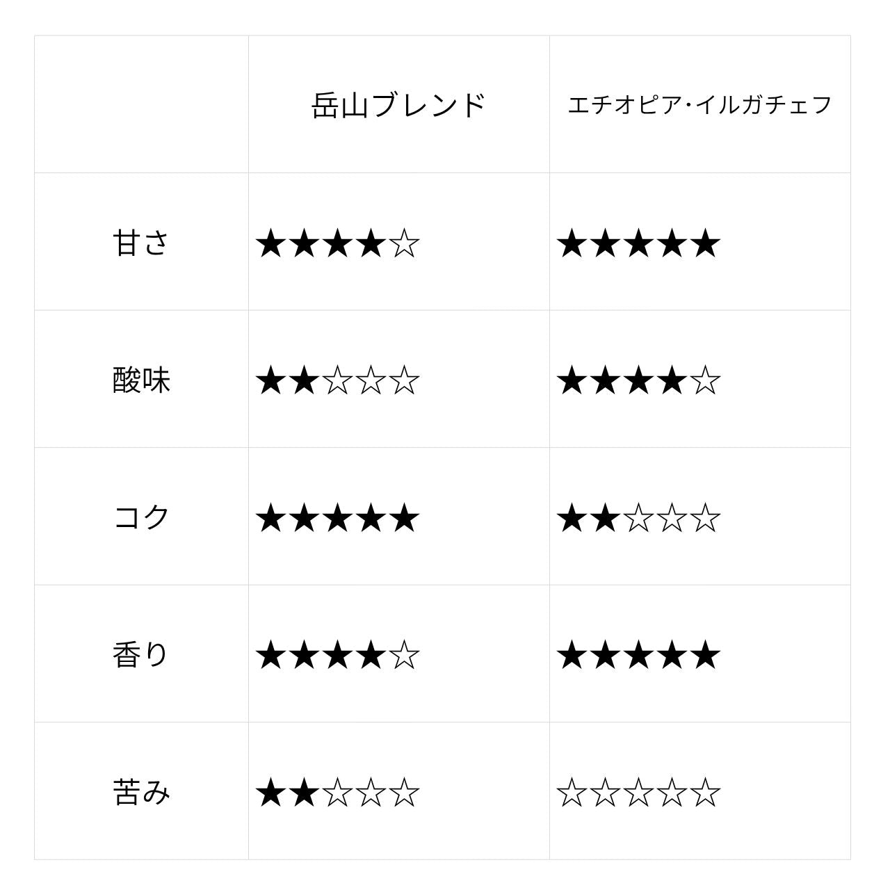 岳山珈琲 はじめてセット｜送料無料