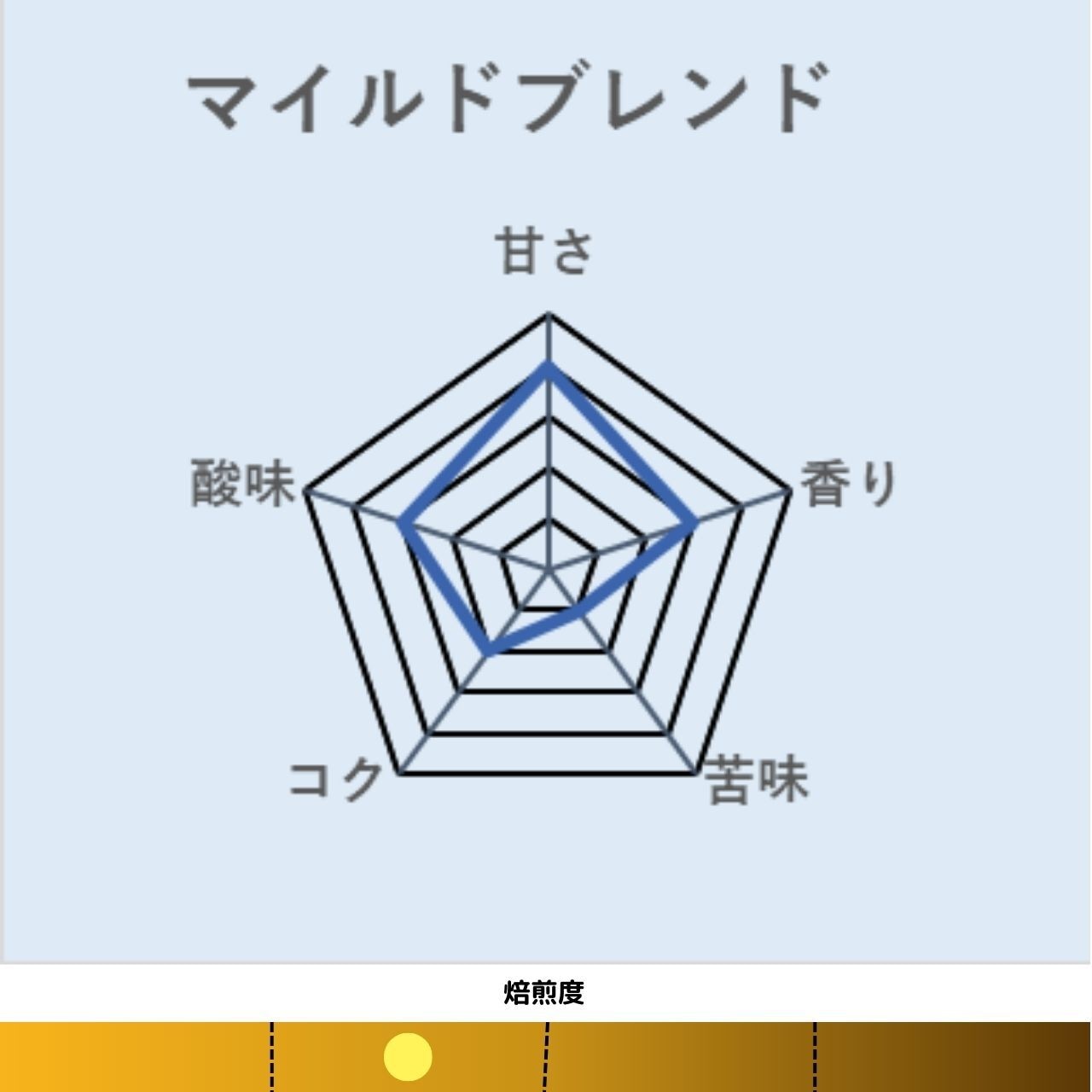 マイルドブレンド｜中煎り【岳山珈琲】